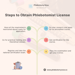 Steps to Obtain Phlebotomist License 