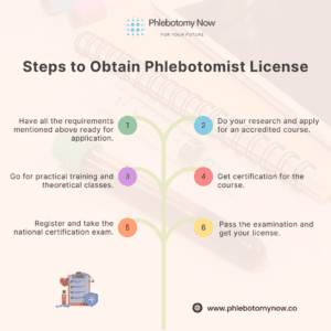 Steps to Obtain Phlebotomist License